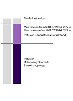 Grafik der viser, andelen af refusionen fra Udbetaling Danmark og refusionen fra Industriens Barselsfond samt en max timeløn på 235 kr.